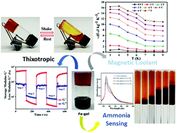 Graphical abstract: A free-standing, self-healing multi-stimuli responsive gel showing cryogenic magnetic cooling