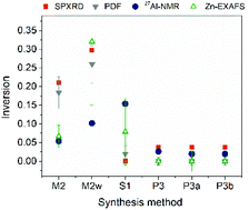 Graphical abstract: Probing the validity of the spinel inversion model: a combined SPXRD, PDF, EXAFS and NMR study of ZnAl2O4