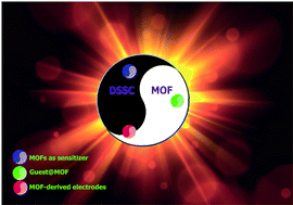 Graphical abstract: Current status and future prospects of metal–organic frameworks at the interface of dye-sensitized solar cells