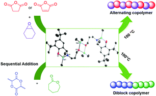 Graphical abstract: Active Ga-catalysts for the ring opening homo- and copolymerization of cyclic esters, and copolymerization of epoxide and anhydrides