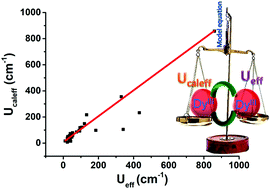 Graphical abstract: An approach to estimate the barrier height for magnetisation reversal in {Dy2} SMMs using ab initio calculations