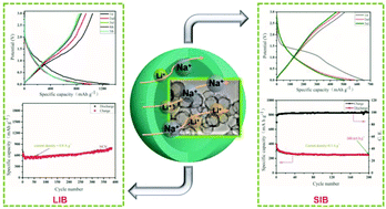 Graphical abstract: Controllable synthesis of nitrogen-doped carbon nanobubbles to realize high-performance lithium and sodium storage