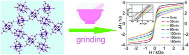 Graphical abstract: Grinding enhances the magnetic hardness of heterometallic diruthenium(ii,iii) carbonates with a kagome lattice structure