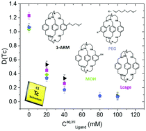 Graphical abstract: Syntheses and evaluation of new hydrophilic azacryptands used as masking agents of technetium in solvent extraction processes