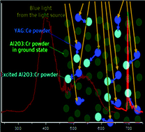 Graphical abstract: A new efficient deep-red-emission phosphor Al2O3:Cr3+/Y3Al5O12:Ce3+ for plant growth