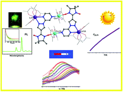 Graphical abstract: Multifunctional properties of {CuII2LnIII2} systems involving nitrogen-rich nitronyl nitroxide: single-molecule magnet behavior, luminescence, magnetocaloric effects and heat capacity