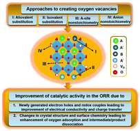 Graphical abstract: The role of oxygen vacancies of ABO3 perovskite oxides in the oxygen reduction reaction