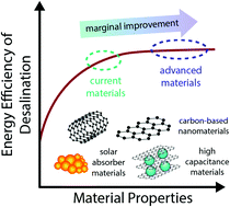 Graphical abstract: The relative insignificance of advanced materials in enhancing the energy efficiency of desalination technologies