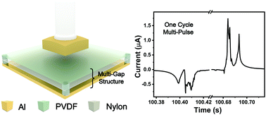 Graphical abstract: Increasing the output charge quantity of triboelectric nanogenerators via frequency multiplication with a multigap-structured friction layer