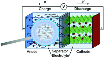 Graphical abstract: Electroanalytical methods and their hyphenated techniques for novel ion battery anode research