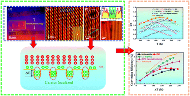 Graphical abstract: Realizing record high performance in n-type Bi2Te3-based thermoelectric materials