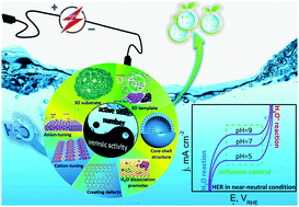 Graphical abstract: Electrocatalytic hydrogen evolution under neutral pH conditions: current understandings, recent advances, and future prospects