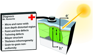 Graphical abstract: Insights into interface and bulk defects in a high efficiency kesterite-based device