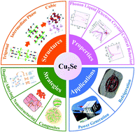 Graphical abstract: Cu2Se-Based liquid-like thermoelectric materials: looking back and stepping forward