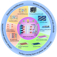 Graphical abstract: Challenges in the material and structural design of zinc anode towards high-performance aqueous zinc-ion batteries