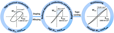 Graphical abstract: Superior energy density through tailored dopant strategies in multilayer ceramic capacitors