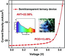 Graphical abstract: Improving the charge transport of the ternary blend active layer for efficient semitransparent organic solar cells
