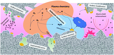 Graphical abstract: From the Birkeland–Eyde process towards energy-efficient plasma-based NOX synthesis: a techno-economic analysis