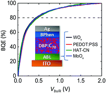 Graphical abstract: Photogeneration and the bulk quantum efficiency of organic photovoltaics