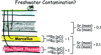 Graphical abstract: Geochemical and isotope analysis of produced water from the Utica/Point Pleasant Shale, Appalachian Basin