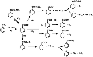 Graphical abstract: A theoretical investigation on the atmospheric degradation of the radical: reactions with NO, NO2, and NO3