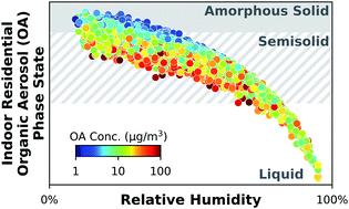 Graphical abstract: Indoor aerosol water content and phase state in U.S. residences: impacts of relative humidity, aerosol mass and composition, and mechanical system operation