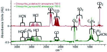 Graphical abstract: Products and mechanism of thermal decomposition of chlorpyrifos under inert and oxidative conditions