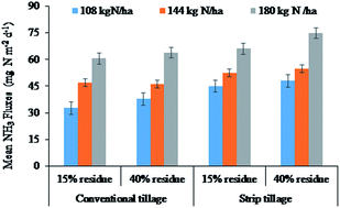 Graphical abstract: Ammonia fluxes and emission factors under an intensively managed wetland rice ecosystem