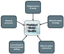 Graphical abstract: Understanding controls on the geochemistry of hydrocarbon produced waters from different basins across the US