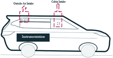 Graphical abstract: Behavior of carbon monoxide, nitrogen oxides, and ozone in a vehicle cabin with a passenger