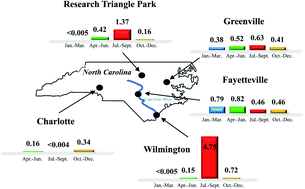 Graphical abstract: PFOS dominates PFAS composition in ambient fine particulate matter (PM2.5) collected across North Carolina nearly 20 years after the end of its US production