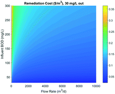 Graphical abstract: Assessing the economic viability of wetland remediation of wastewater, and the potential for parallel biomass valorisation