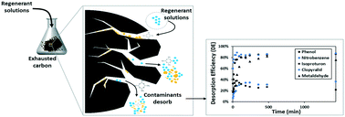 Graphical abstract: Chemical regeneration of granular activated carbon: preliminary evaluation of alternative regenerant solutions