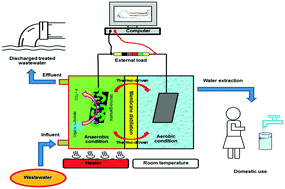 Graphical abstract: A promising bioelectrochemical reactor integrating membrane distillation and microbial fuel cell for dual advantages of power generation and water recovery