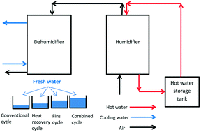 Graphical abstract: Performance enhancement of a humidification–dehumidification seawater desalination system