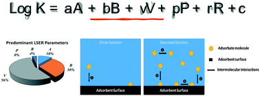 Graphical abstract: Linear solvation energy relationship development for adsorption of synthetic organic compounds by carbon nanomaterials: an overview of the last decade