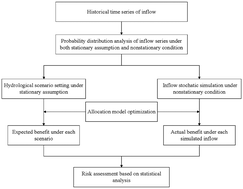 Graphical abstract: Nonstationary stochastic simulation method for the risk assessment of water allocation