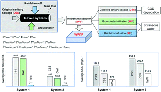 Graphical abstract: Simple method to quantify extraneous water and organic matter degradation in sewer networks