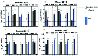 Graphical abstract: Enumeration and characterization of five pathogenic Legionella species from large research and educational buildings