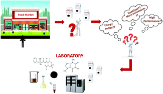 Graphical abstract: Contents of key bioactive and detrimental compounds in health performance coffees compared to conventional types of coffees sold in the United States market