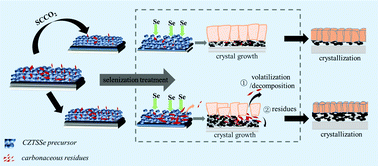 Graphical abstract: Boosting the efficiency of solution-based CZTSSe solar cells by supercritical carbon dioxide treatment