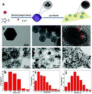 Graphical abstract: Selective hydrogenation of nitroarenes under mild conditions by the optimization of active sites in a well defined Co@NC catalyst
