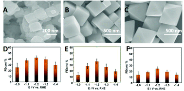 Graphical abstract: Effect of the coordination environment of Cu in Cu2O on the electroreduction of CO2 to ethylene