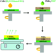 Graphical abstract: A sustainable solvent system for processing CsPbBr3 films for solar cells via an anomalous sequential deposition route