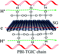 Graphical abstract: Elevated-temperature H2 separation using a dense electron and proton mixed conducting polybenzimidazole-based membrane with 2D sulfonated graphene