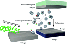 Graphical abstract: Titanium pre-sputtering for an enhanced secondary ion mass spectrometry analysis of atmospheric gas elements