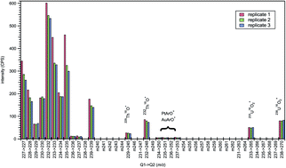 Graphical abstract: A novel method for measuring ultra-trace levels of U and Th in Au, Pt, Ir, and W matrices using ICP-QQQ-MS employing an O2 reaction gas