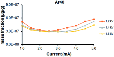 Graphical abstract: Quantification of discharge gas to optimize discharge parameters for relative sensitivity factors (RSFs) determination by slow-flow glow discharge mass spectrometry (GDMS)