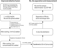 Graphical abstract: Re–Os dating of molybdenite via improved alkaline fusion