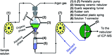Graphical abstract: Determination of critical trace impurities in “uranium silicide dispersed in aluminium” nuclear fuel by inductively coupled plasma mass spectrometry (ICP-MS)